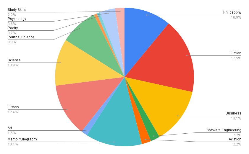 pie chart of categories. Fiction is the highest with 17.5%